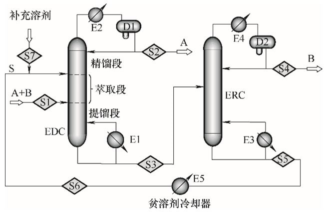 加压精馏